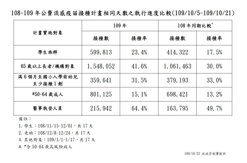 ▲今年公費流感疫苗接種數已達379.5萬劑，相比去年同期則為295萬劑。（圖／疾管署提供）