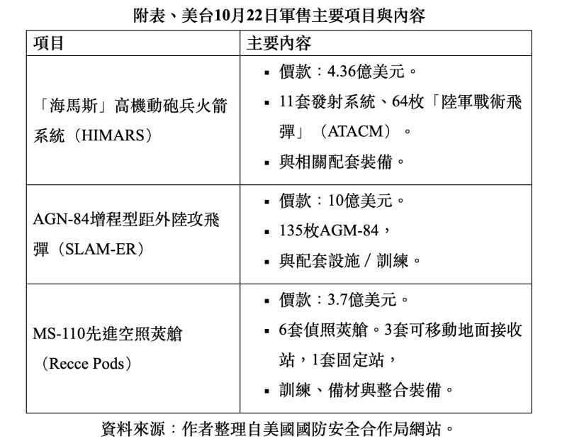 ▲美台10月22日軍售主要項目與內容。（圖／財團法人國防安全研究院）