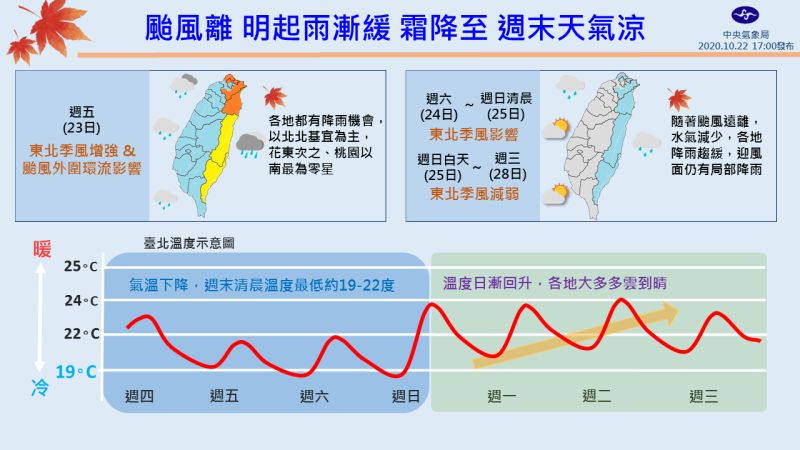 今霜降清晨創入秋最低溫!一圖看懂未來7日溫度變化