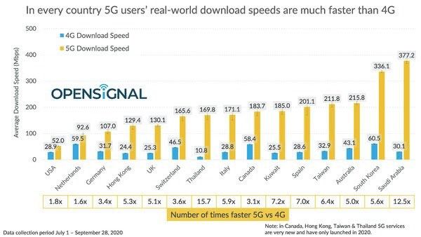 ▲根據國外測速機構發布最新全球5G網路排名，台灣在15個國家中網路速度奪下第4名。（圖／擷取自OpenSignal）