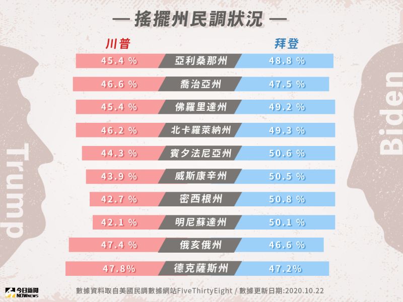 ▲民主和共和黨通常在搖擺州的民調差距不會太大，但隨著民調機構不同，公布結果也可能呈現些微差異。（圖／NOWnews