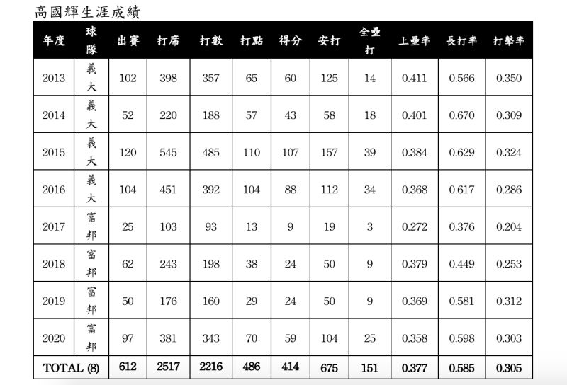 ▲高國輝獲東山再起獎。(圖/中職提供)