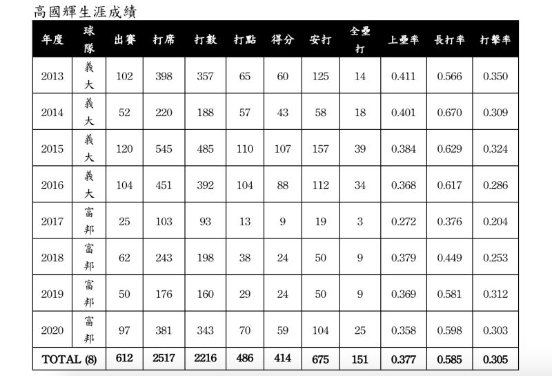 ▲高國輝獲東山再起獎。（圖／中職提供）