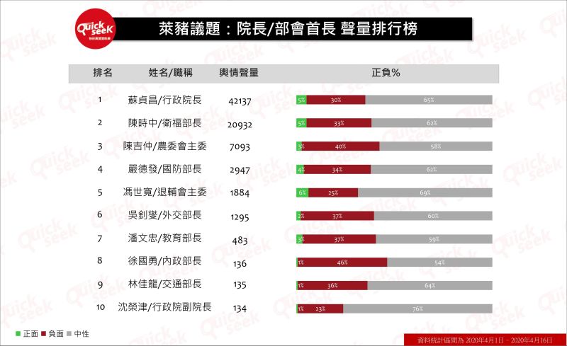 ▲萊豬議題:院長/部會首長