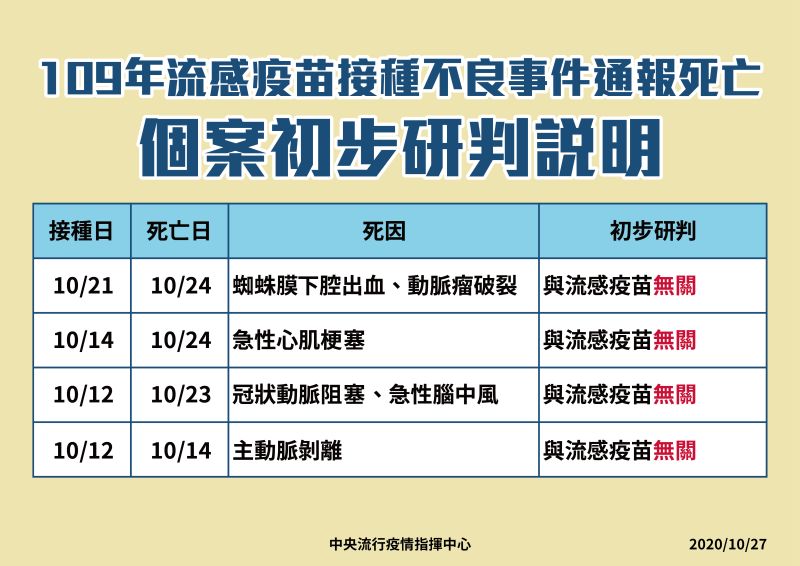 ▲疾管署公布今年流感接種不良事件通報死亡個案的死因（圖／疾管署提供）