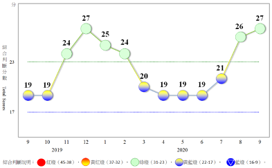 ▲近1年景氣對策信號走勢圖。（圖／國發會提供）