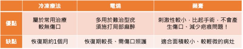 ▲(圖/周佩琪院長口述,NOWnews製表整理)