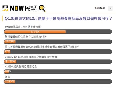 ▲網友覺得在歡慶十十樂中，沒有買到「Switch主機+健身環」同捆包最可惜。(圖/擷取至NOW民調)