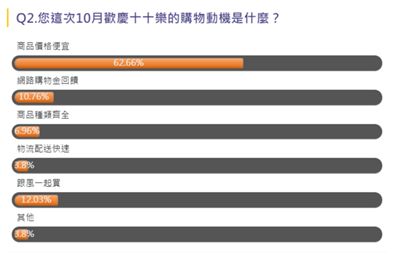 ▲消費者仍最重視能在歡慶十十樂中，買到價格便宜的商品。(圖/擷取至NOW民調)