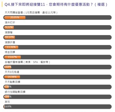 ▲緊接而來的雙11,「天天閃購破盤價」的優惠方案最得消費者的心。