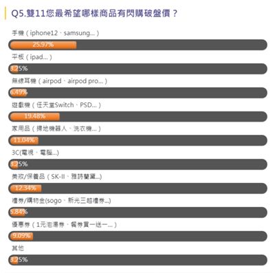 ▲時下最夯的新款手機，是眾多網友最想搶便宜的商品。