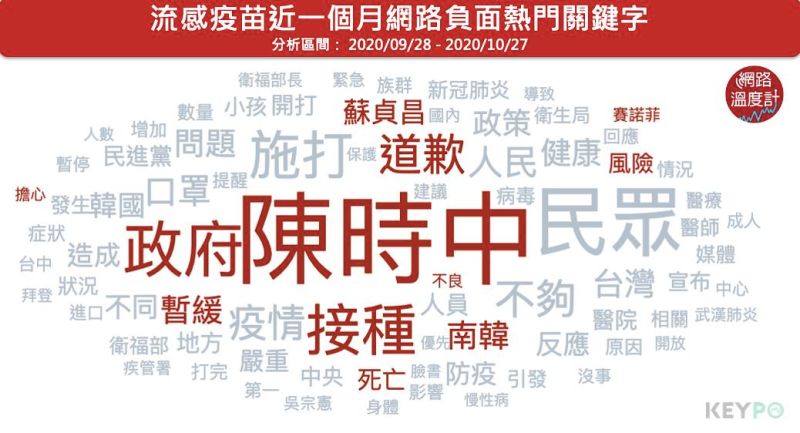 ▲流感疫苗近一個月經歷部分族群「暫緩」施打、施打後命危等事件，「陳時中」、「道歉」、「賽諾菲」等成熱搜關鍵字。（圖／網路溫度計提供）