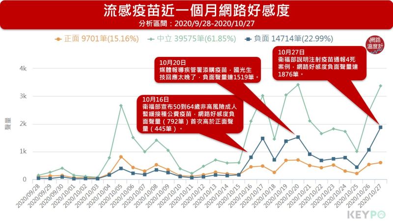 ▲疾管署27日接種疫苗者通報4例死亡個案,雖然初步研判死因與疫苗無關,但流感疫苗的負面聲量仍創新高,達1876筆。(圖/網路溫度計提供)