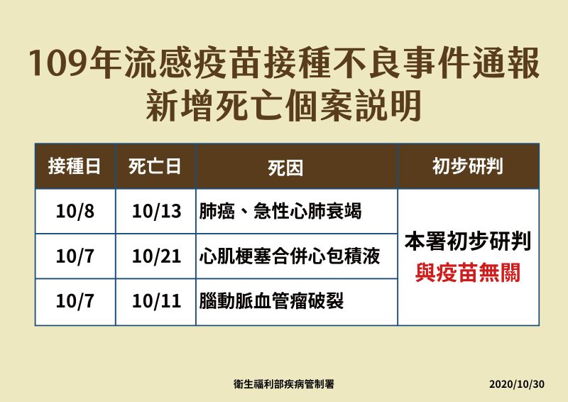 ▲中央流行疫情指揮中心30日公布,再增3例接種流感疫苗後死亡案例,但經專家初步研判,與疫苗無關。(圖/指揮中心提供)