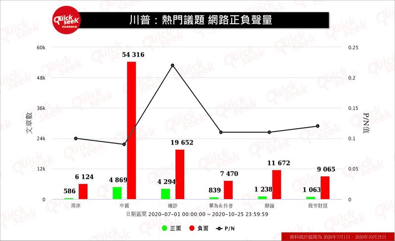▲川普:熱門議題