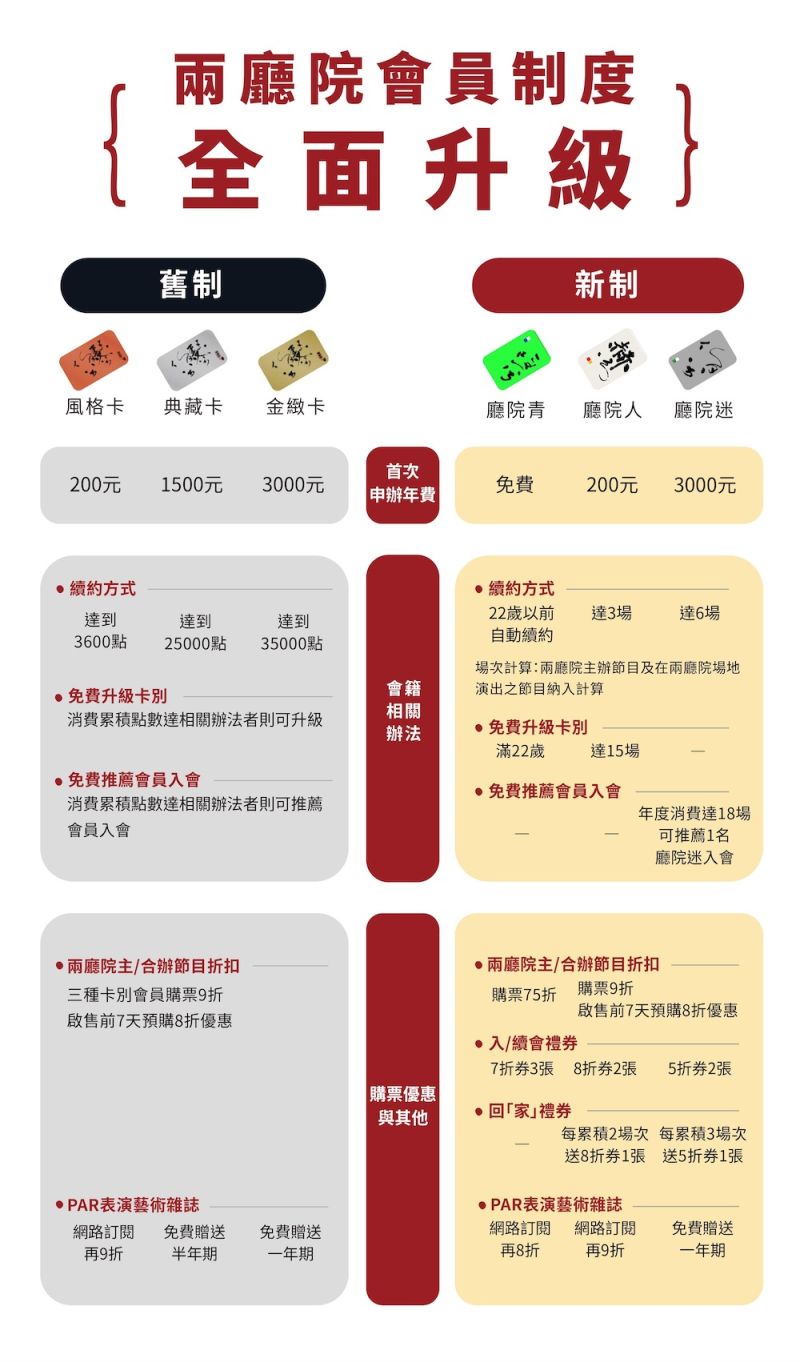 ▲兩廳院新舊會員制度比較。（圖／兩廳院提供）