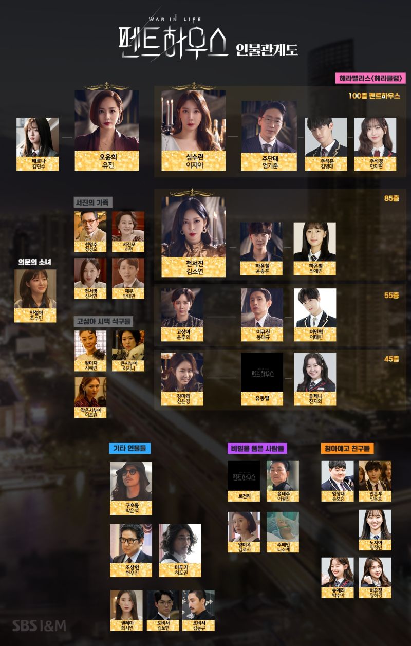 ▲《Penthouse上流戰爭》劇中關係複雜。(圖/SBS)