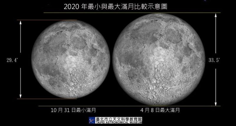 ▲2020最大滿月與最小滿月相比較。（圖／台北市立天文教育館提供）