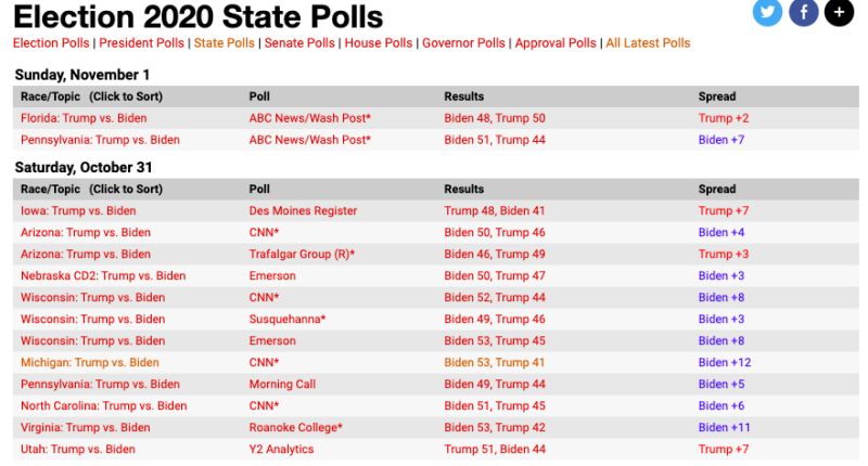 ▲(圖/翻攝自RealClearPolitics)