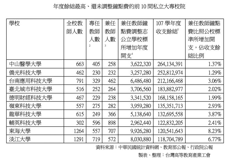 ▲年度餘絀最高，卻未調整鐘點費的前10間私立大專校院。（製表／高教工會提供）