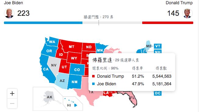 ▲網友發現有些州開票數已經超過98%以上確定川普獲勝，但美國媒體卻未將選舉人票灌入川普的陣營。（圖／翻攝Google）