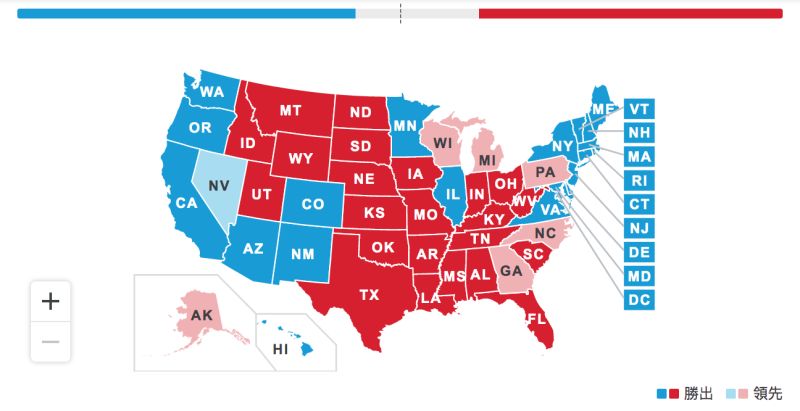 ▲美國大選選情膠著，紅色的州代表共和黨獲勝，藍色的州代表民主黨獲勝。（圖／翻攝自Google美國大選結果即時更新頁面）