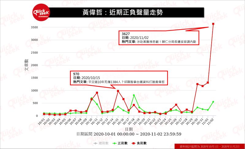 ▲跟據QuickseeK快析輿情資料顯示，黃偉哲近期的負面聲量，自馬國女大生命案發生後節節升高，更在當地警察爆出吃案疑雲後來到最高點。比起以往的負面聲量更是高出了超過三倍。（圖／QuickseeK快析輿情提供）