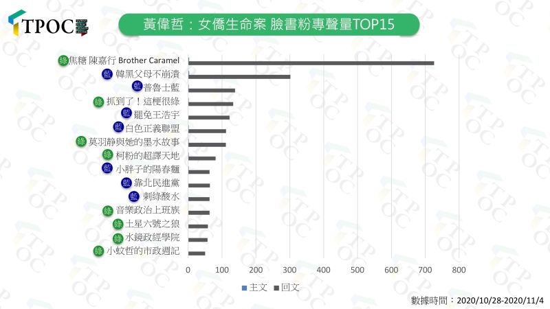 ▲馬國女大生命案事發後，針對黃偉哲的攻擊，雖然大多來自親藍的政治粉專，但是比起以往「藍打綠、綠打藍」的情況，這回則稍有不同，因為也有14個親綠粉專對黃偉哲進行輿論抨擊。（圖／QuickseeK快析輿情提供）