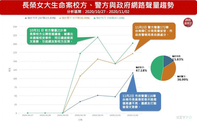 ▲長榮女大生命案校方因未通報、公開信惹議,造成檢討聲量最多共736筆。