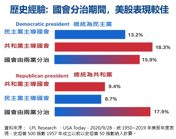 ▲國會分治將降低政策大幅變動的可能(圖/資料照片)