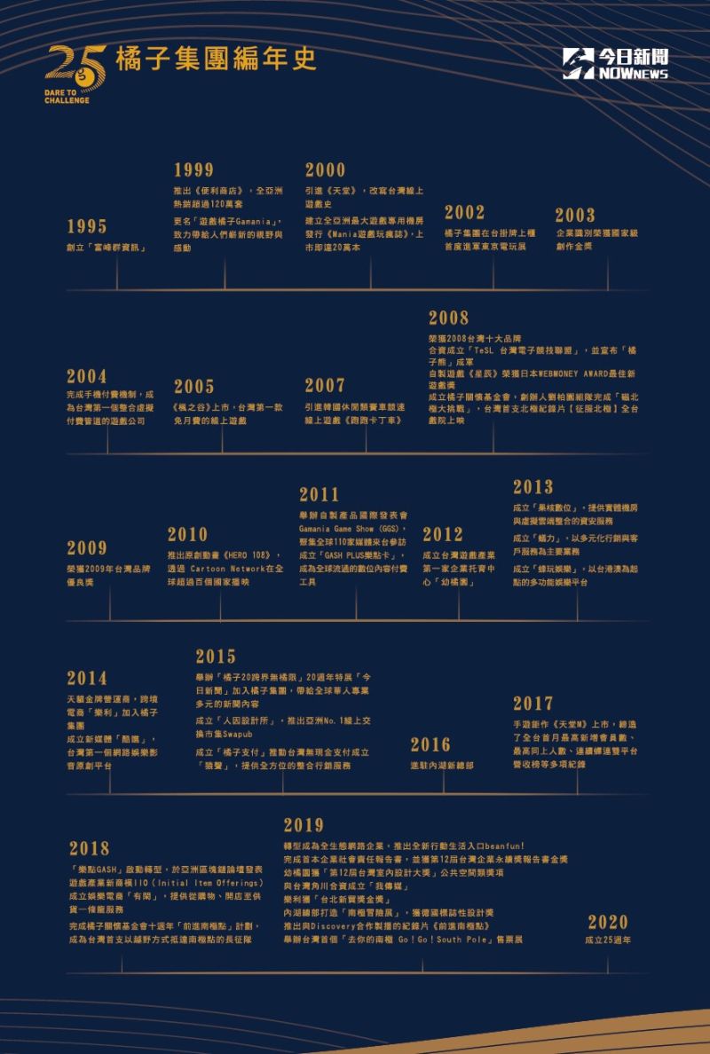 ▲橘子集團歡慶25週年，編年史可看出這些年來的歷程。（圖／NOWnews製表）