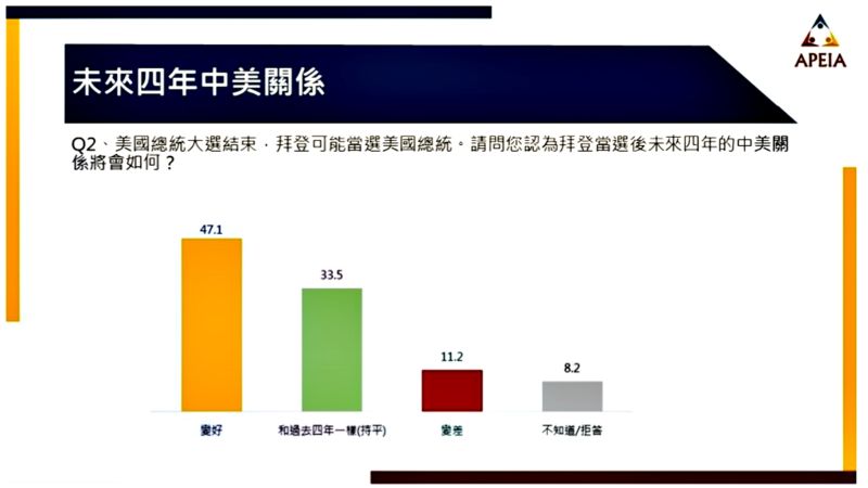 ▲中華亞太菁英交流協會7日公布「美國總統大選與兩岸關係發展」調查結果，台灣民眾普遍對美國大選後的兩岸局勢樂觀，對於「中共必定近期攻台、美國必定放棄台灣」的說法僅