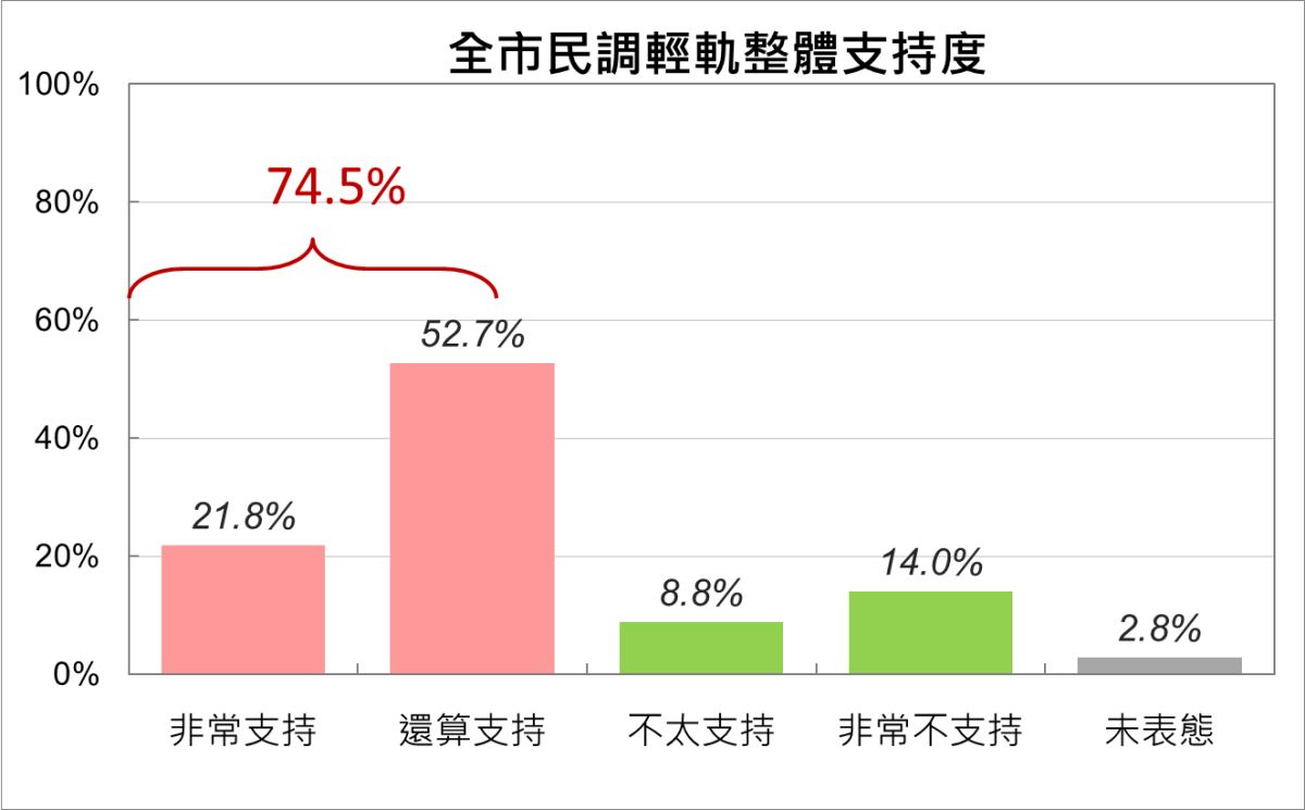 ▲高雄市政府指出，研考會進行「全市電話民調」，結果顯示高雄市民對於輕軌復工有近75%贊成。（圖／高市府提供）