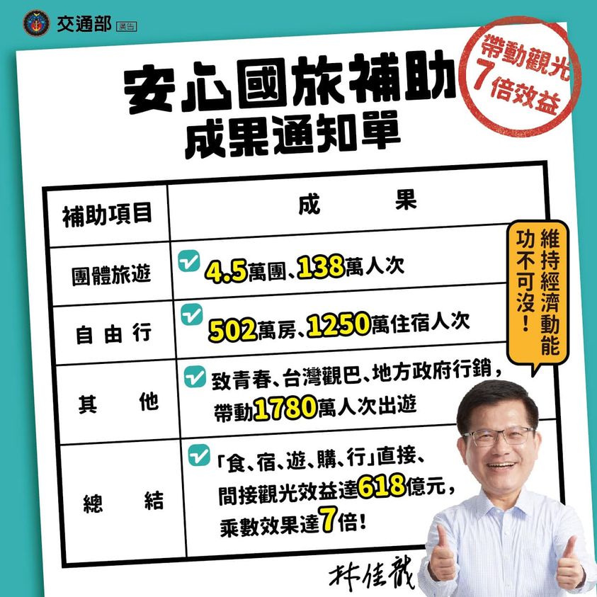 ▲交通部長林佳龍表示，安心國旅方案是帶動經濟成長的助攻手。（圖／翻攝自林佳龍臉書）