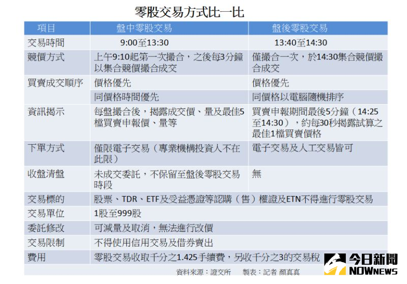 ▲盤中及盤後零股交易方式比一比。（圖／記者顏真真製表）