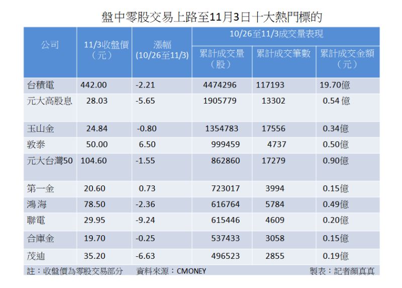 ▲盤中零股交易2020年10月26日上線至11月3日止，十大熱門投資標的報你知。（圖／記者顏真真製表）