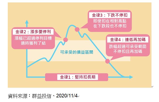 ▲小資族進行定期定額投資,別忘掌握四大金律。(圖/群益投信提供)