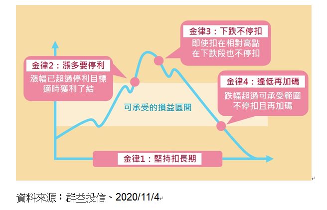 ▲小資族進行定期定額投資，別忘掌握四大金律。（圖／群益投信提供）