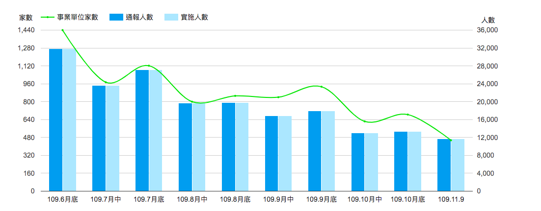 ▲後疫情時代，勞動部今（9）日公布勞雇雙方協商減少工時實施人數。（圖／擷取自勞動部勞動統計查詢網）