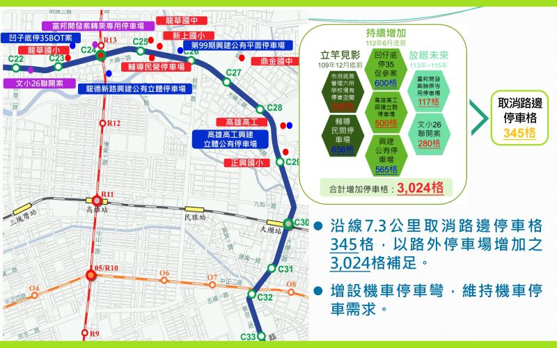 ▲輕軌二階沿線7.3公里共取消路邊停車格345格,市府協調學校釋出及檢討新增公,私有路外停車格共3024格。(高雄市政府提供)