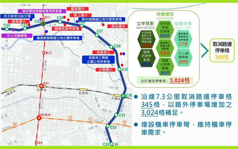 ▲輕軌二階沿線7.3公里共取消路邊停車格345格，市府協調學校釋出及檢討新增公，私有路外停車格共3024格。（高雄市政府提供）