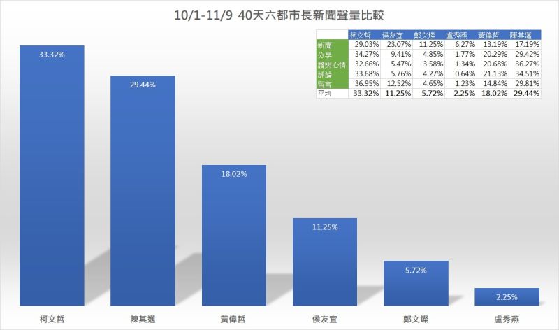 ▲六都首長新聞聲量評比出爐,台北市長柯文哲第一、高雄市長陳其邁第二、台南市長黃偉哲第三。(圖/翻攝自臉書粉專《聲量看政治》)