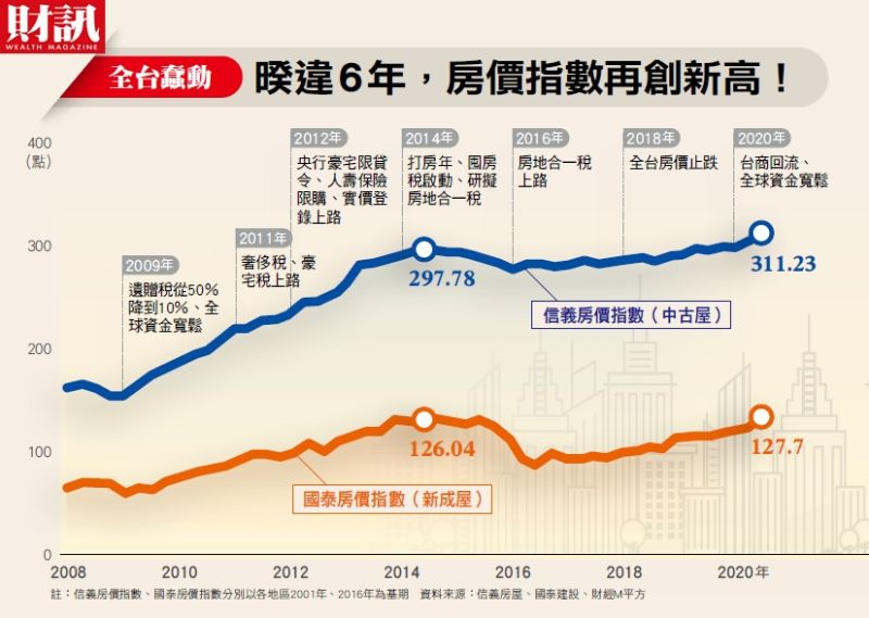 ▲今年台灣房價指數再創下歷史新高。（圖／財訊提供）