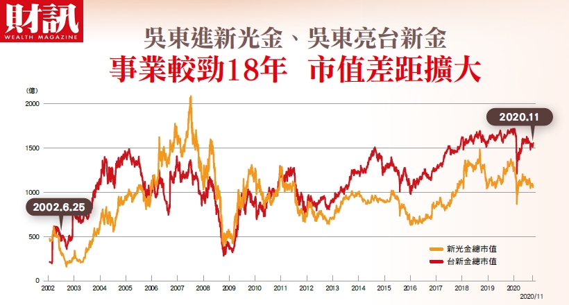 ▲新光金與台新金較勁18年，市值差距擴大。（圖／財訊提供）