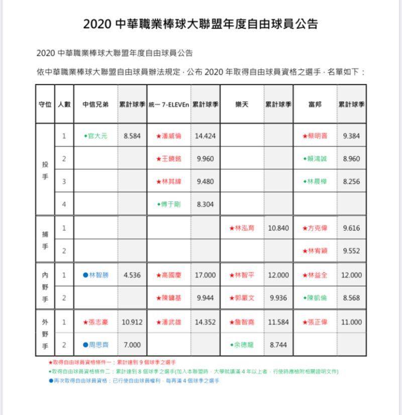 ▲中職自由球員名單（圖／中職提供）