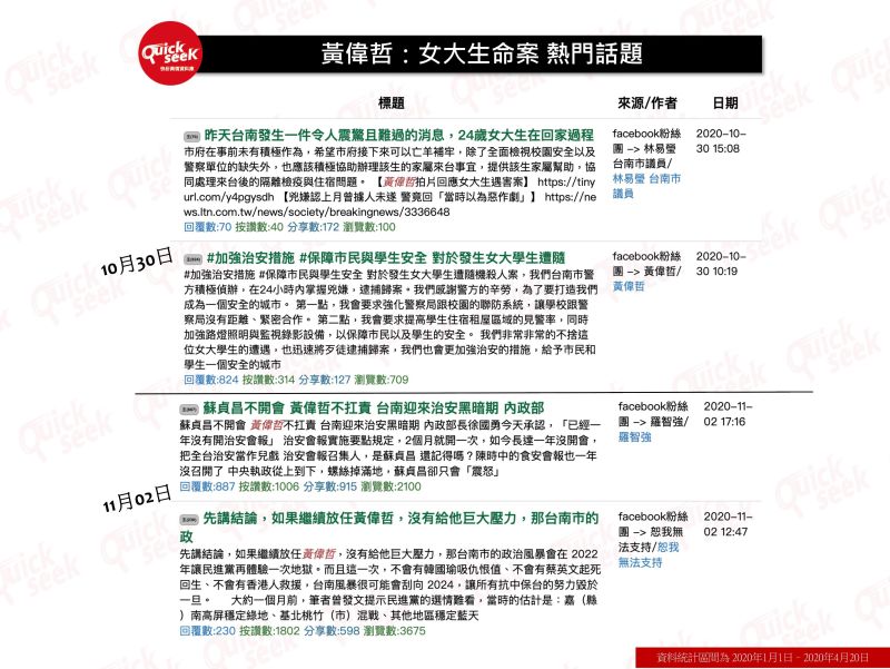 ▲黃偉哲:女大生命案