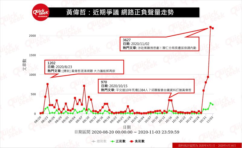 ▲黃偉哲：近期爭議