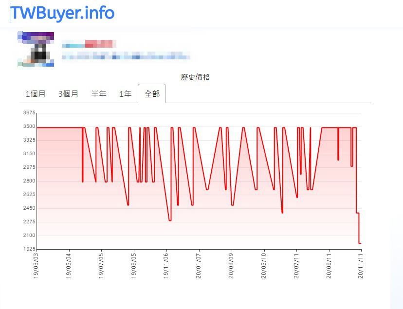 ▲超強網站把電商商品的歷史價格波動全部列出。（圖／翻攝twbuyer.info）