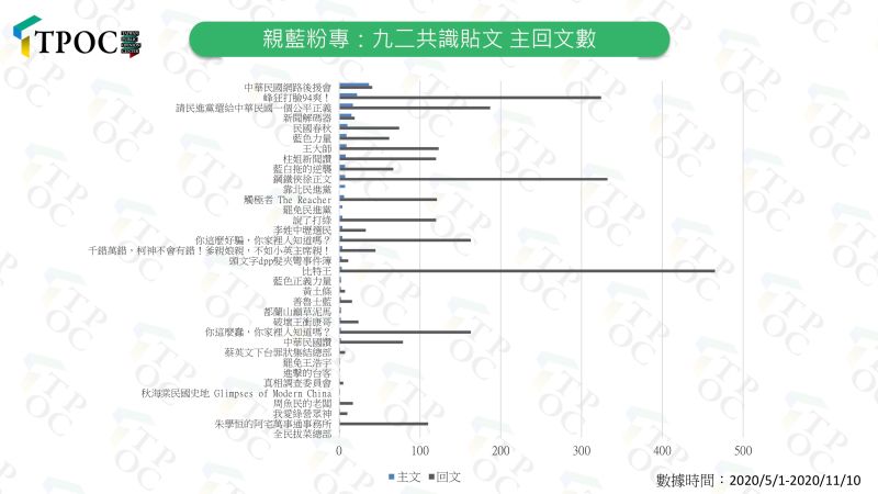 ▲根據QuickseeK快析輿情資料統計，臉書上近百個泛藍支持者的粉絲專頁，近半年來共發表了超過5萬則的貼文，但九二共識的被提及率卻不到千分之5，貼文也僅有203則，被提及率卻不到千分之5。（圖／QuickseeK快析輿情提供）