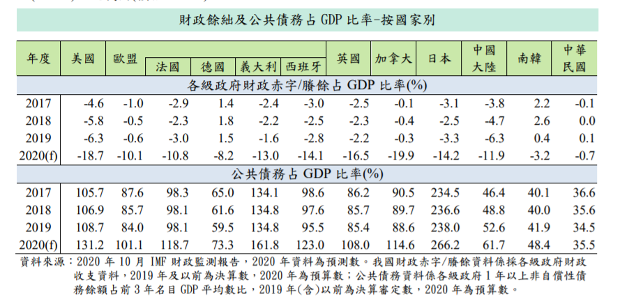 ▲新冠肺炎疫情持續延燒，今（2020）年全球公共債務占 GDP 比率預料將創新高，而且歐美國家升速更甚於亞洲主要經濟體。（圖／財政部提供）